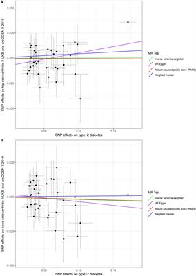 Type 2 Diabetes and Glycemic Traits Are Not Causal Factors of Osteoarthritis: A Two-Sample Mendelian Randomization Analysis